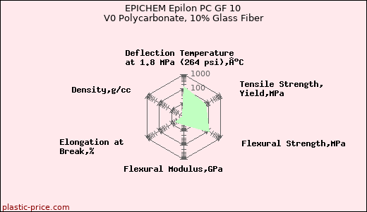 EPICHEM Epilon PC GF 10 V0 Polycarbonate, 10% Glass Fiber