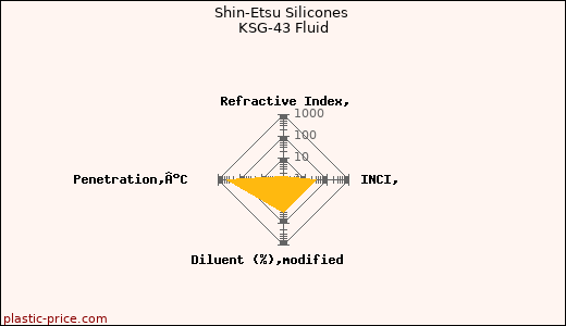 Shin-Etsu Silicones KSG-43 Fluid