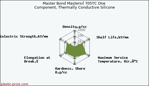 Master Bond Mastersil 705TC One Component, Thermally Conductive Silicone