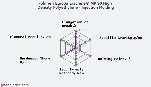 Polimeri Europa Eraclene® MP 90 High Density Polyethylene - Injection Molding
