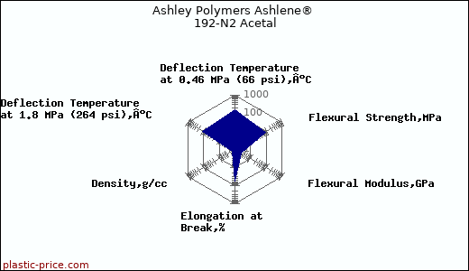Ashley Polymers Ashlene® 192-N2 Acetal
