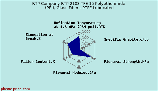 RTP Company RTP 2103 TFE 15 Polyetherimide (PEI), Glass Fiber - PTFE Lubricated