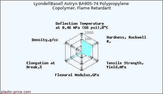 LyondellBasell Astryn BA905-74 Polypropylene Copolymer, Flame Retardant