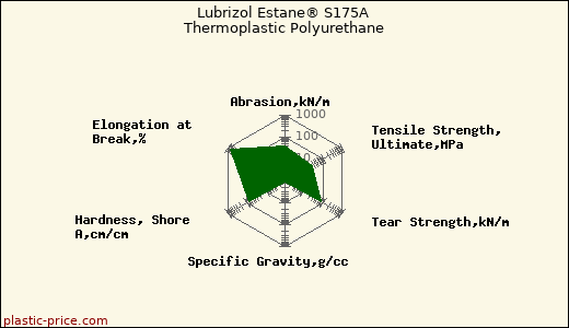 Lubrizol Estane® S175A Thermoplastic Polyurethane