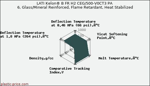 LATI Kelon® B FR H2 CEG/500-V0CT3 PA 6, Glass/Mineral Reinforced, Flame Retardant, Heat Stabilized