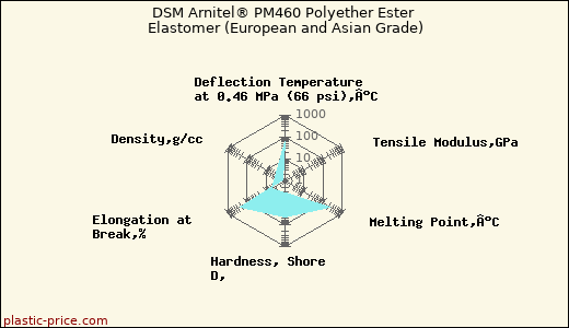 DSM Arnitel® PM460 Polyether Ester Elastomer (European and Asian Grade)