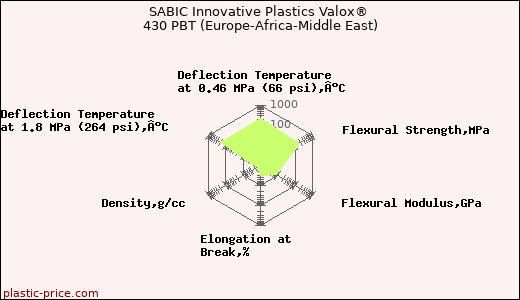 SABIC Innovative Plastics Valox® 430 PBT (Europe-Africa-Middle East)