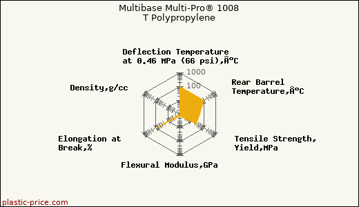 Multibase Multi-Pro® 1008 T Polypropylene