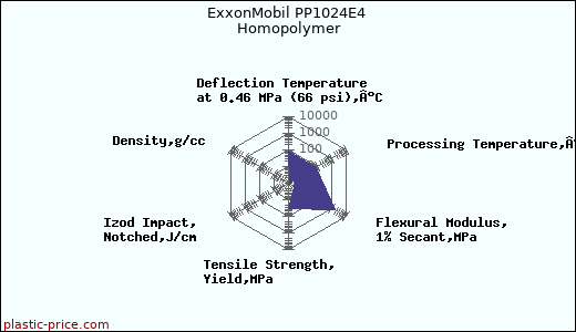 ExxonMobil PP1024E4 Homopolymer