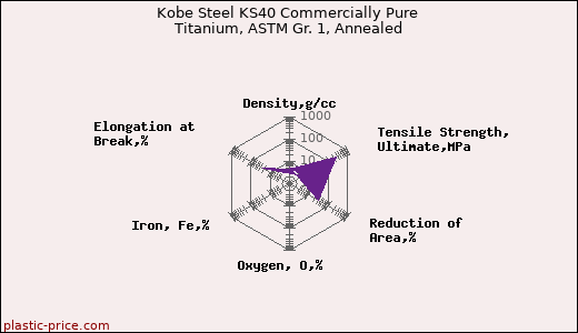Kobe Steel KS40 Commercially Pure Titanium, ASTM Gr. 1, Annealed