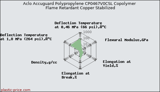 Aclo Accuguard Polypropylene CP0467V0CSL Copolymer Flame Retardant Copper Stabilized