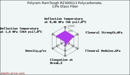 Polyram RamTough RZ300G13 Polycarbonate, 13% Glass Fiber