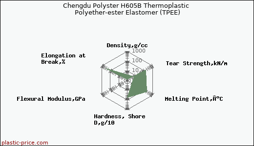 Chengdu Polyster H605B Thermoplastic Polyether-ester Elastomer (TPEE)
