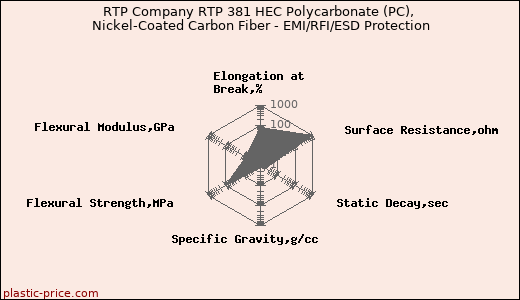RTP Company RTP 381 HEC Polycarbonate (PC), Nickel-Coated Carbon Fiber - EMI/RFI/ESD Protection