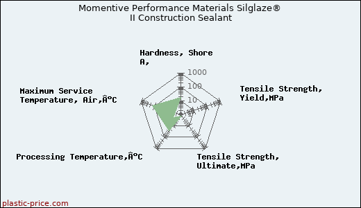 Momentive Performance Materials Silglaze® II Construction Sealant