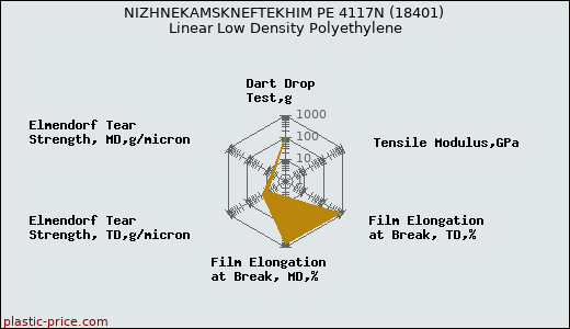 NIZHNEKAMSKNEFTEKHIM PE 4117N (18401) Linear Low Density Polyethylene