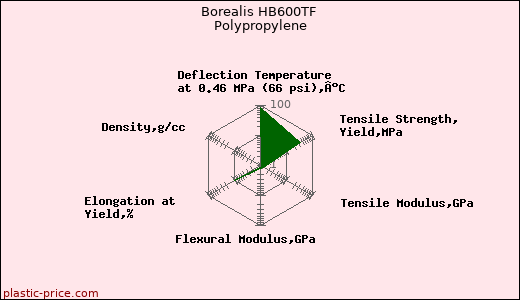Borealis HB600TF Polypropylene