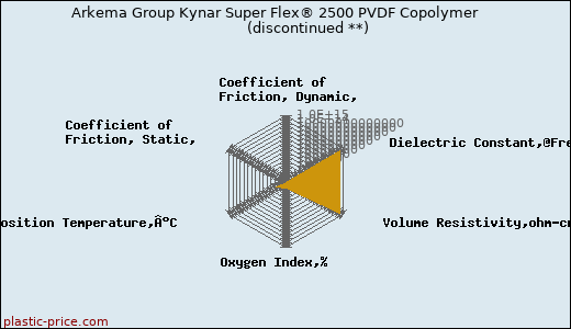 Arkema Group Kynar Super Flex® 2500 PVDF Copolymer               (discontinued **)