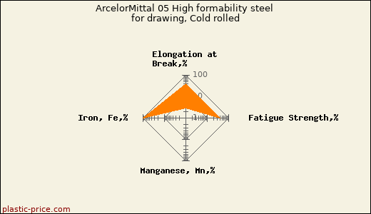 ArcelorMittal 05 High formability steel for drawing, Cold rolled