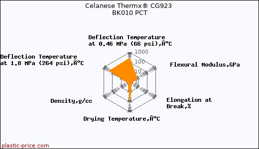 Celanese Thermx® CG923 BK010 PCT