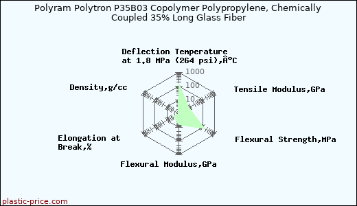 Polyram Polytron P35B03 Copolymer Polypropylene, Chemically Coupled 35% Long Glass Fiber