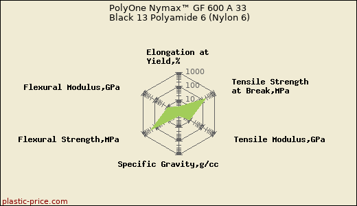 PolyOne Nymax™ GF 600 A 33 Black 13 Polyamide 6 (Nylon 6)