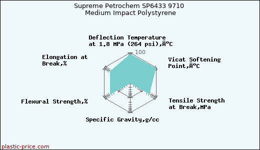 Supreme Petrochem SP6433 9710 Medium Impact Polystyrene