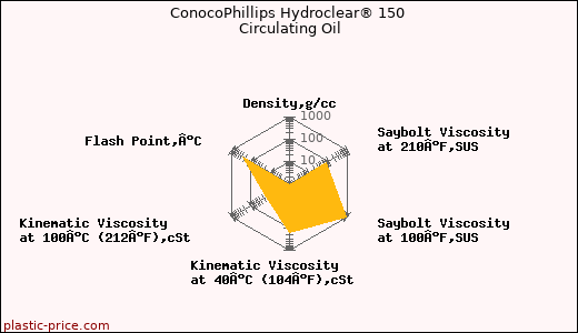ConocoPhillips Hydroclear® 150 Circulating Oil