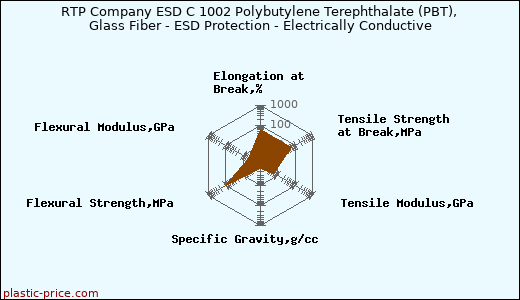 RTP Company ESD C 1002 Polybutylene Terephthalate (PBT), Glass Fiber - ESD Protection - Electrically Conductive