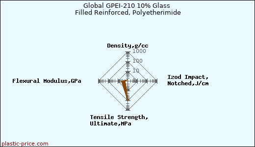 Global GPEI-210 10% Glass Filled Reinforced, Polyetherimide