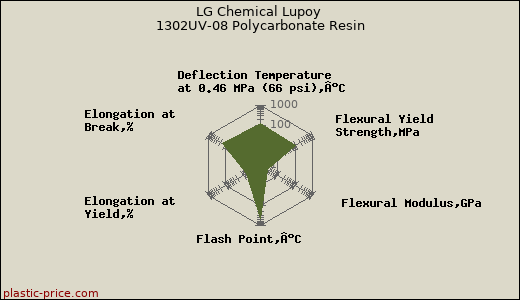 LG Chemical Lupoy 1302UV-08 Polycarbonate Resin