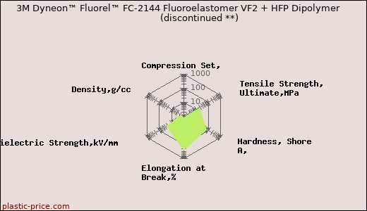 3M Dyneon™ Fluorel™ FC-2144 Fluoroelastomer VF2 + HFP Dipolymer               (discontinued **)