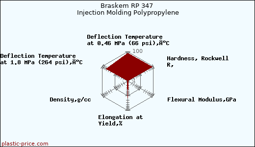 Braskem RP 347 Injection Molding Polypropylene