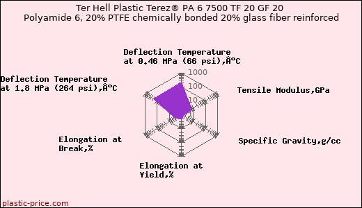Ter Hell Plastic Terez® PA 6 7500 TF 20 GF 20 Polyamide 6, 20% PTFE chemically bonded 20% glass fiber reinforced