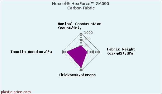 Hexcel® HexForce™ GA090 Carbon Fabric