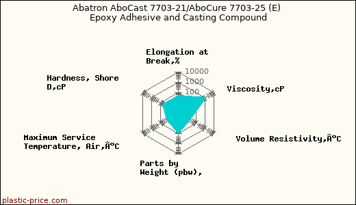 Abatron AboCast 7703-21/AboCure 7703-25 (E) Epoxy Adhesive and Casting Compound