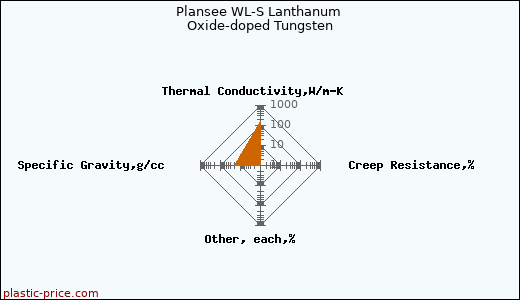 Plansee WL-S Lanthanum Oxide-doped Tungsten