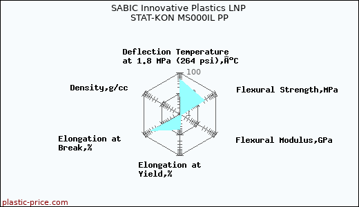 SABIC Innovative Plastics LNP STAT-KON MS000IL PP