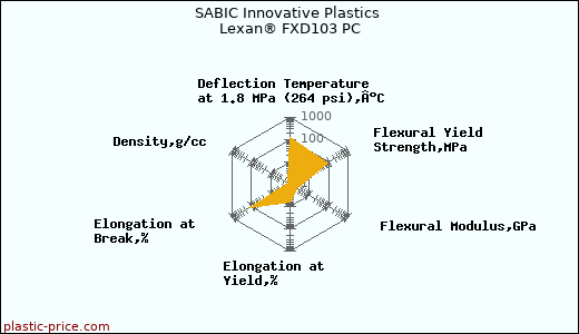 SABIC Innovative Plastics Lexan® FXD103 PC