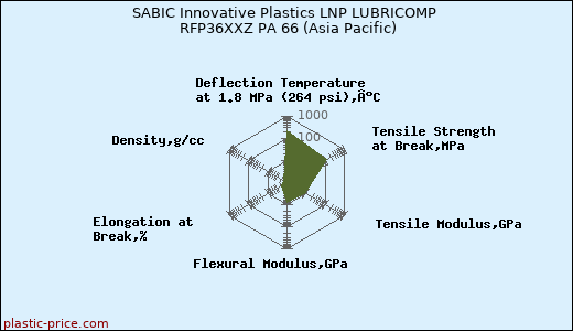SABIC Innovative Plastics LNP LUBRICOMP RFP36XXZ PA 66 (Asia Pacific)