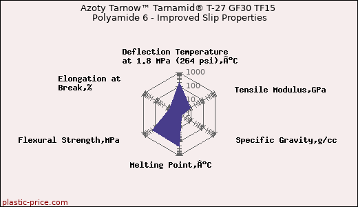 Azoty Tarnow™ Tarnamid® T-27 GF30 TF15 Polyamide 6 - Improved Slip Properties