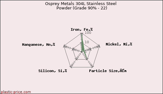 Osprey Metals 304L Stainless Steel Powder (Grade 90% - 22)