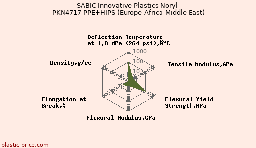 SABIC Innovative Plastics Noryl PKN4717 PPE+HIPS (Europe-Africa-Middle East)