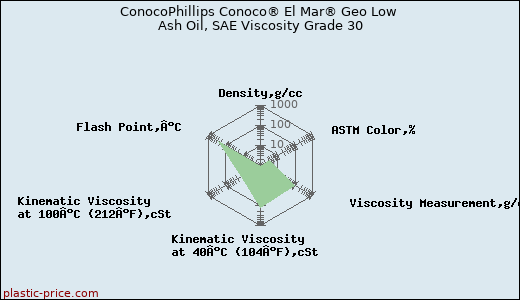ConocoPhillips Conoco® El Mar® Geo Low Ash Oil, SAE Viscosity Grade 30