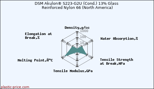 DSM Akulon® S223-G2U (Cond.) 13% Glass Reinforced Nylon 66 (North America)