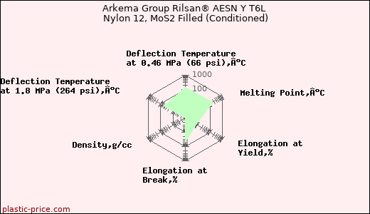 Arkema Group Rilsan® AESN Y T6L Nylon 12, MoS2 Filled (Conditioned)