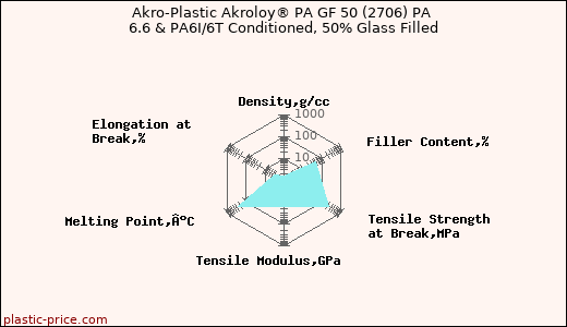 Akro-Plastic Akroloy® PA GF 50 (2706) PA 6.6 & PA6I/6T Conditioned, 50% Glass Filled