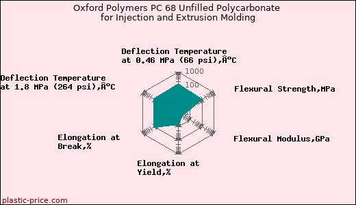Oxford Polymers PC 68 Unfilled Polycarbonate for Injection and Extrusion Molding