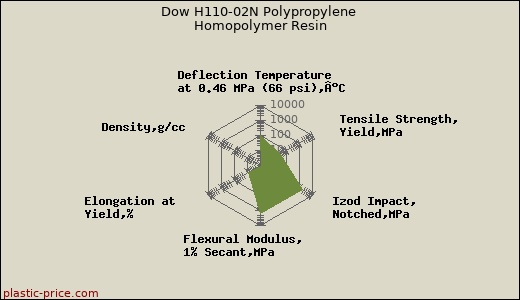 Dow H110-02N Polypropylene Homopolymer Resin