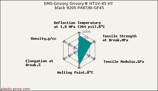 EMS-Grivory Grivory® HT1V-45 HY black 9205 PA6T/6I-GF45
